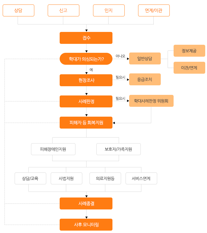 장애인학대 업무진행도