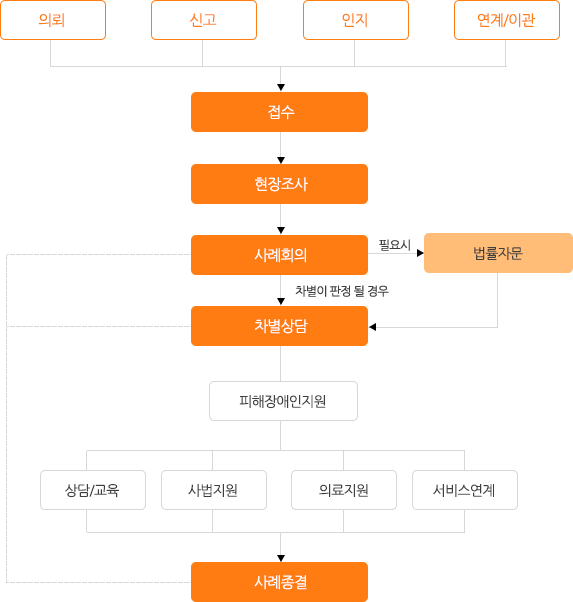 장애인차별 업무진행도